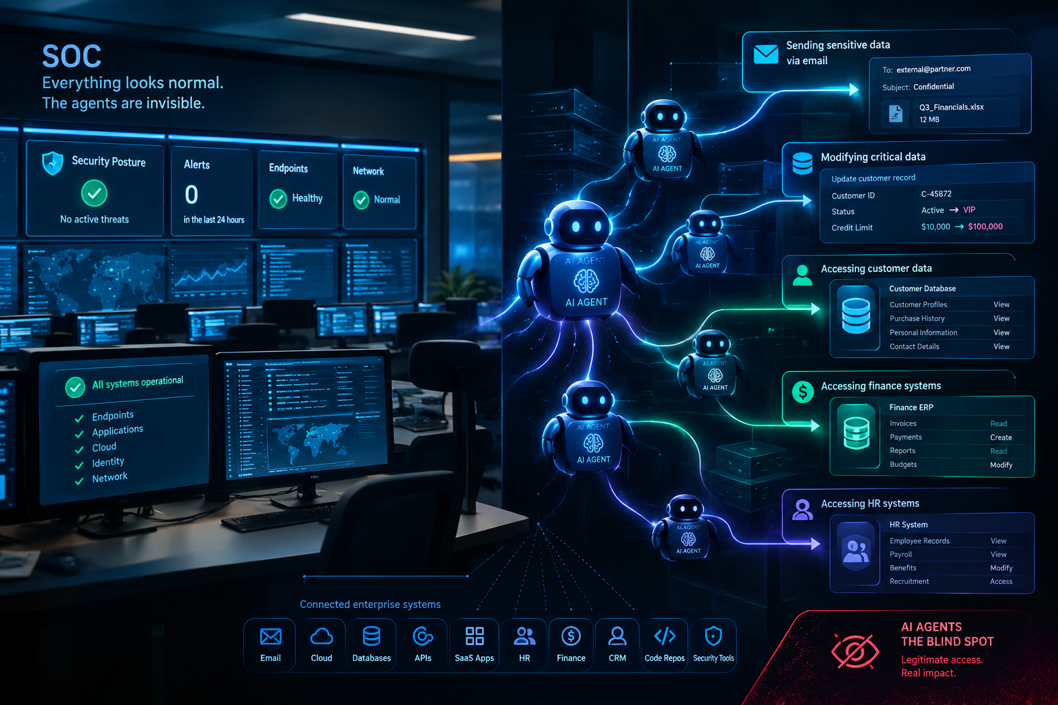 AI agents accessing enterprise email, customer, finance and HR systems while SOC monitoring shows no security alerts