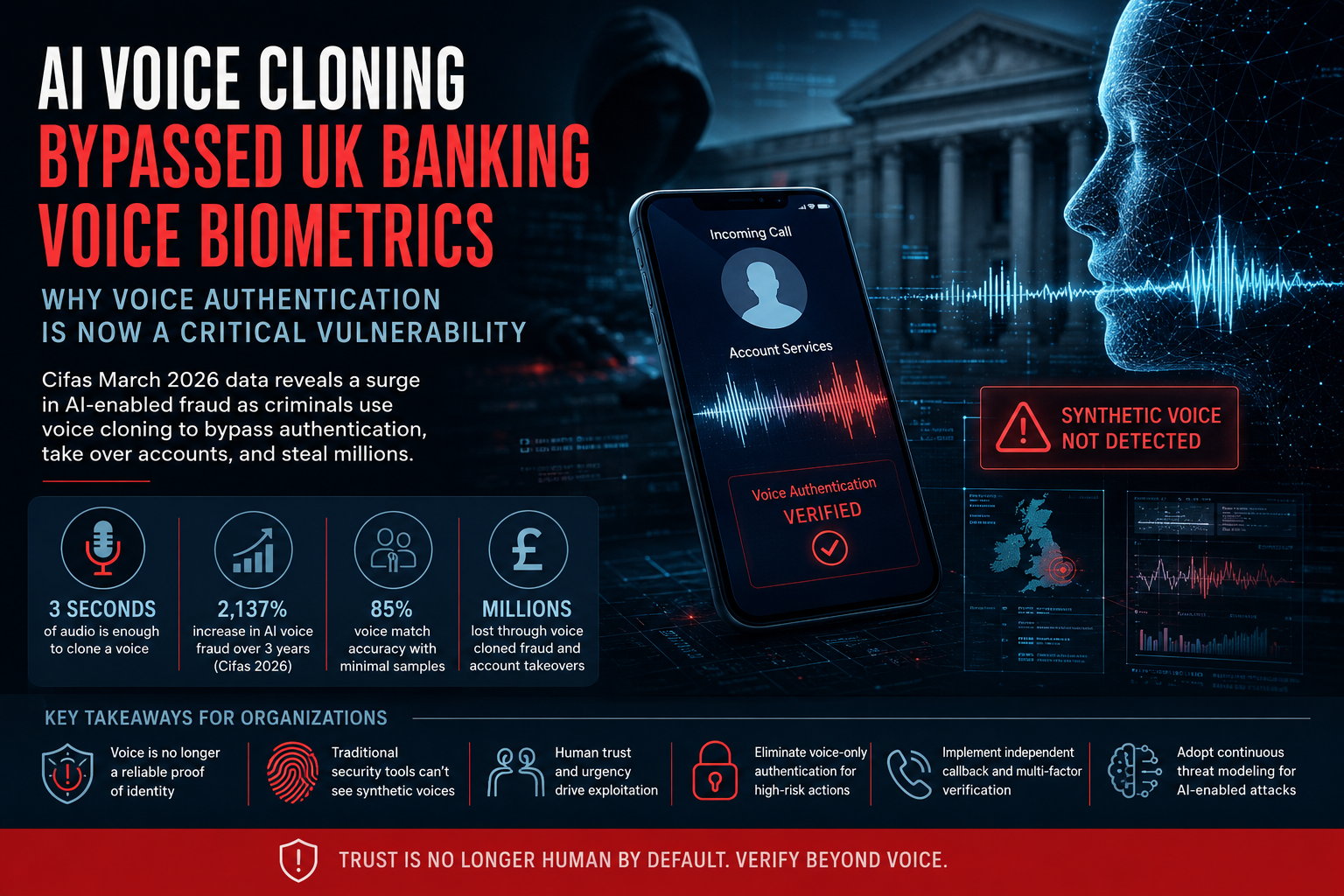 AI-generated voice cloning bypassing banking voice authentication systems and biometric security controls