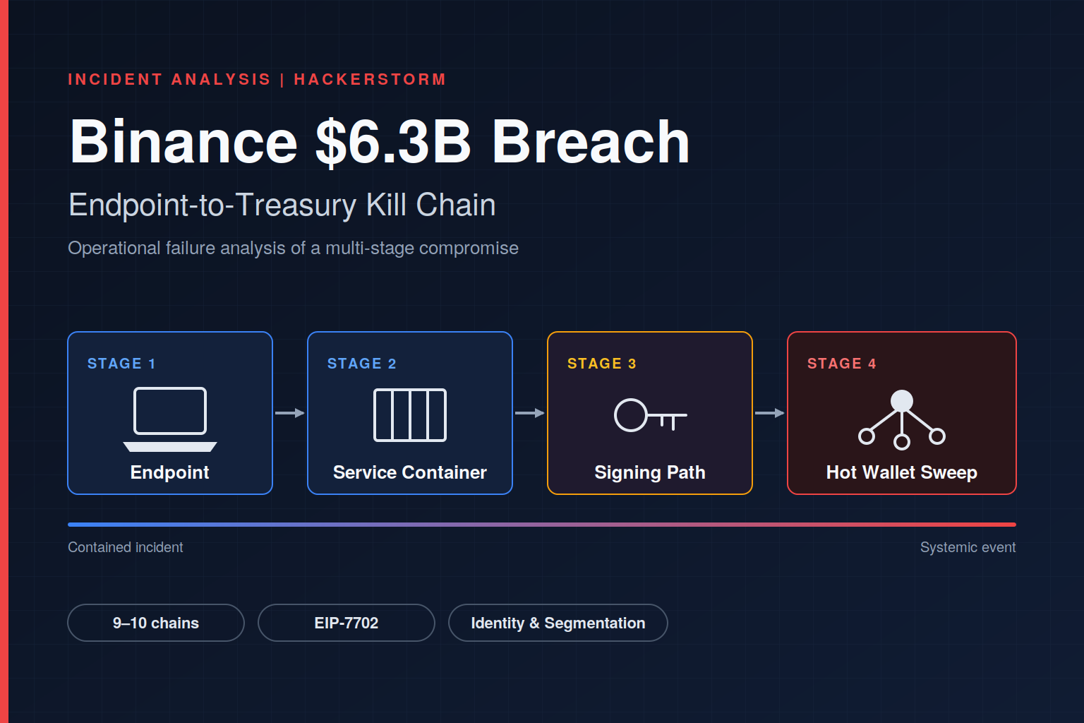 Binance $6.3B Breach: Operational Failure Analysis of an Endpoint-to-Treasury Kill Chain | HackerStorm